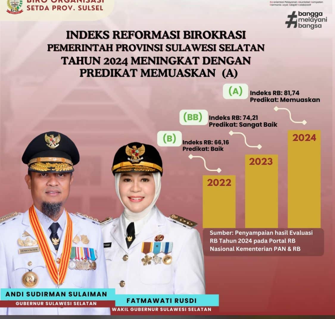 Sulsel Jadi yang Terbaik Soal Birokrasi di Indonesia Timur