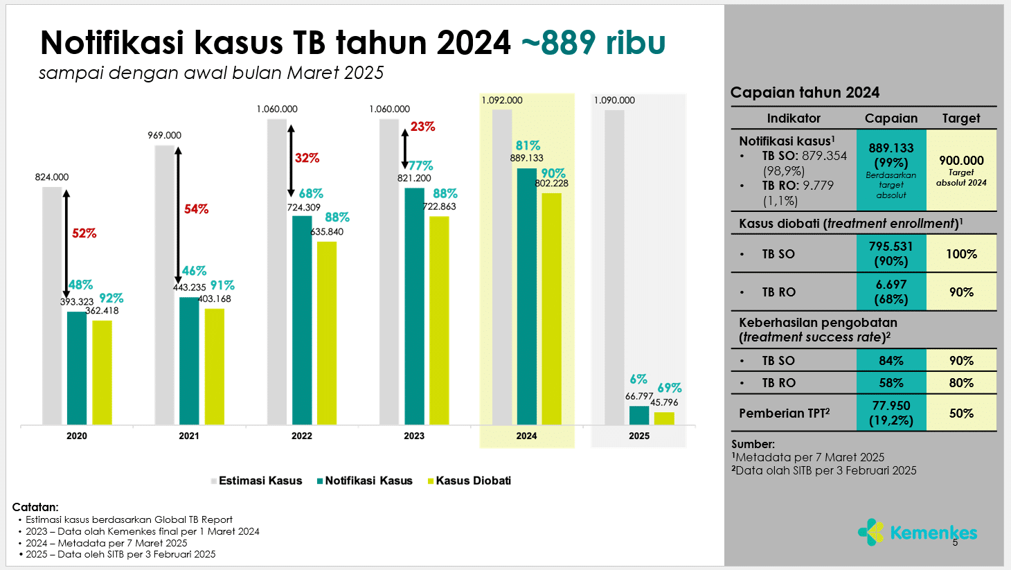 Aksi Nyata Percepatan Eliminasi Tuberkulosis di Indonesia