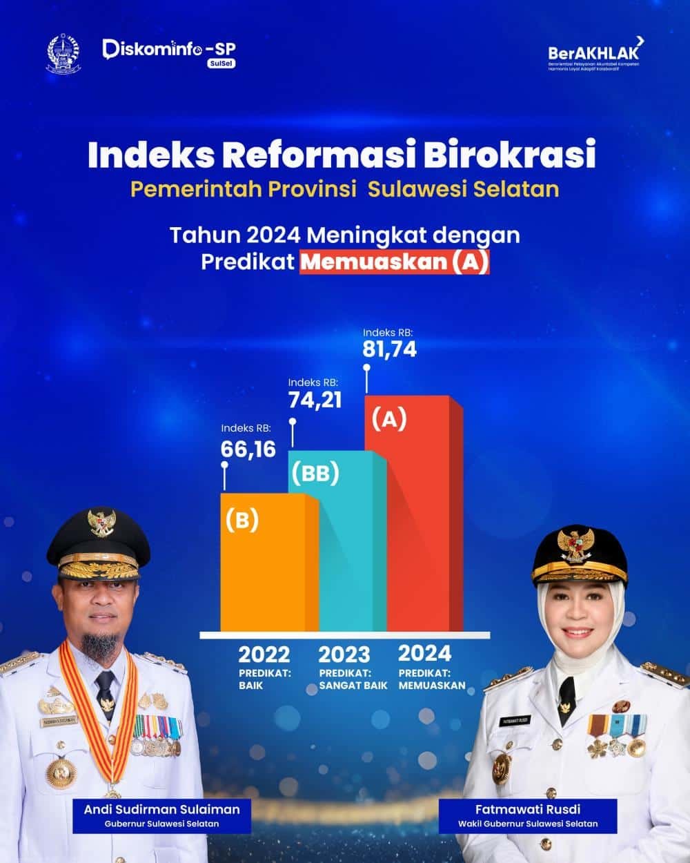 Pemprov Sulsel Torehkan Prestasi, Indeks Reformasi Birokrasi 2024 Naik Signifikan