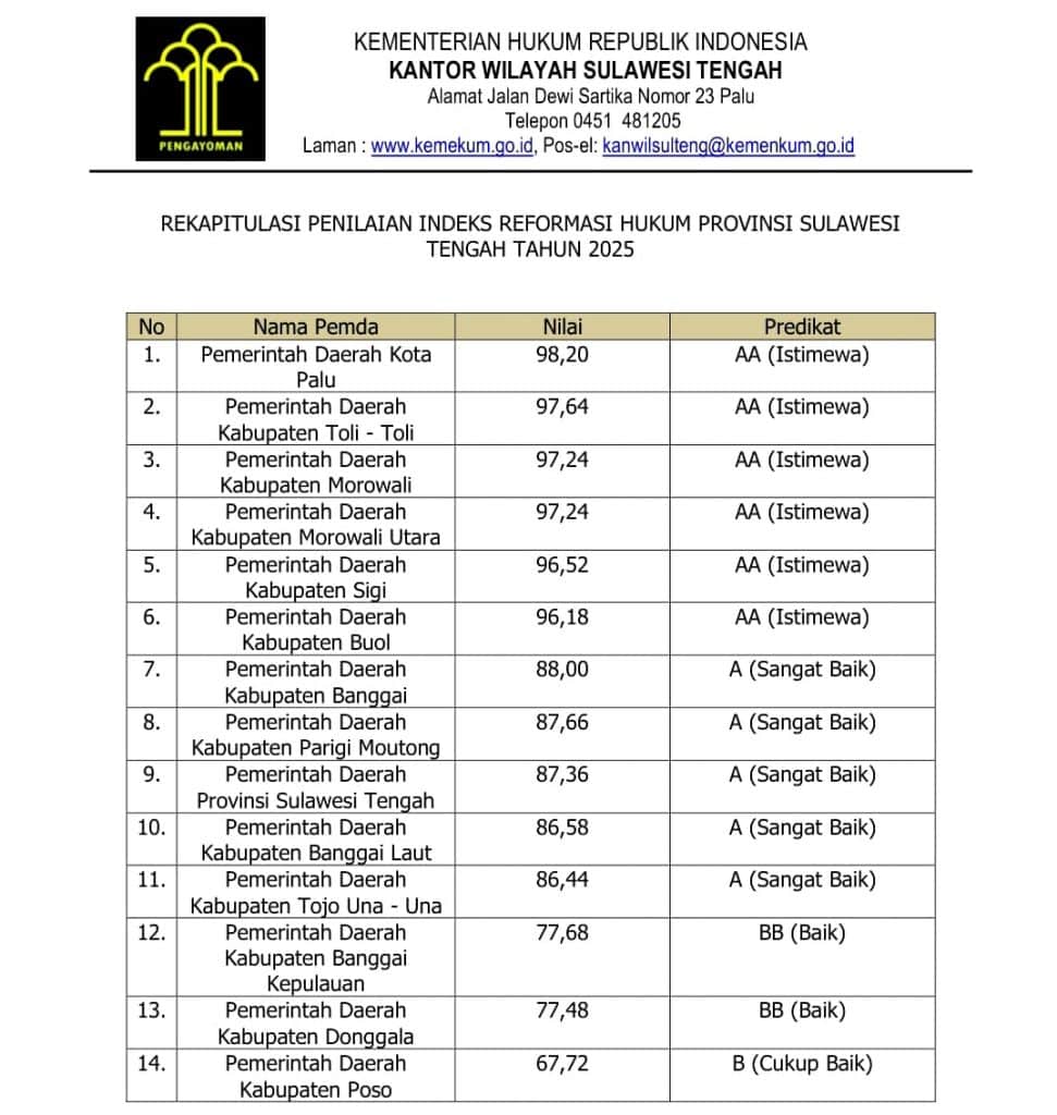 Kota Palu Raih Peringkat Pertama Indeks Reformasi Hukum Sulteng 2025