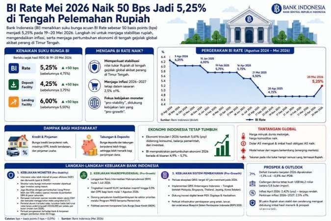 Suku Bunga Tinggi Bakal Menekan Pertumbuhan Ekonomi di Semester II