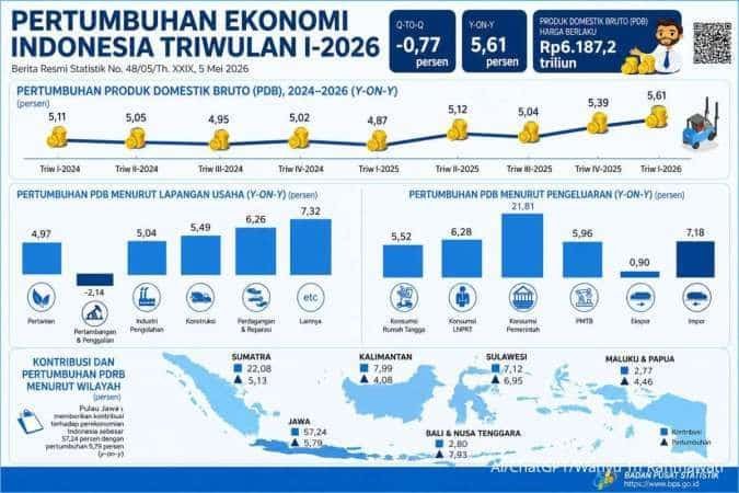 Membaca Pertumbuhan Ekonomi Kuartal I-2026: Efek Lonjakan Belanja Pemerintah?