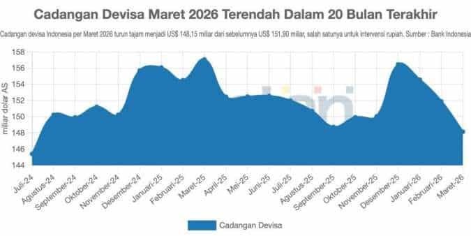 Aset Valas Jadi Penopang Cadangan Devisa, Lebih Likuid untuk Stabilitas Ekonomi